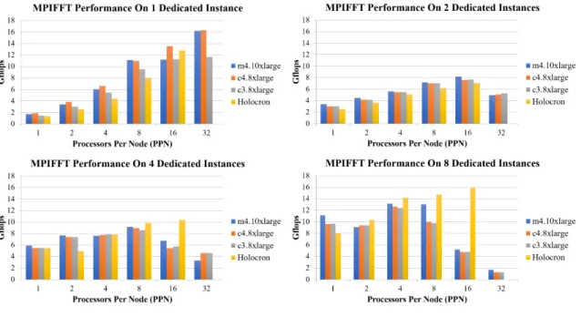 Figure 3.3: Results of MPIFFT benchmark performance across different configurations of AWS dedicated instance types, number of instances, and number of processors per node.