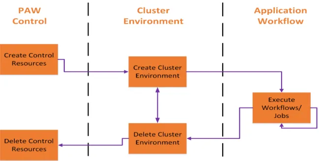 Figure 4.1: Simplified view of PAW’s operational stages of execution