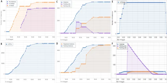 Figure 4.2: Experimental executions of the topic modeling workflow utilizing PAW.