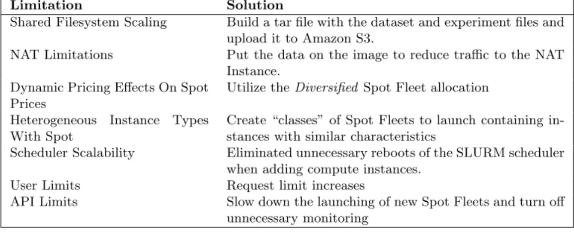 Table 5.1: Scaling Limitations And Solutions