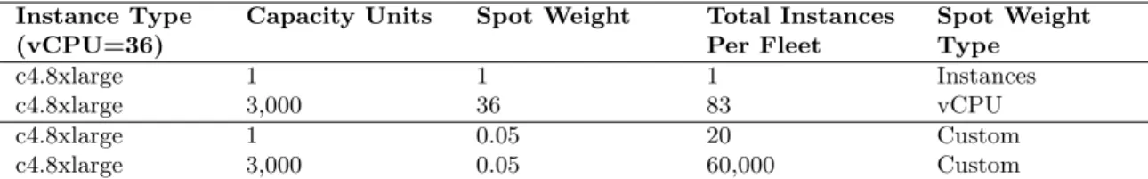 Table 5.2: Example of Effect of Custom Fractional Spot Fleet System Limits with c4.8xlarge Instance Type