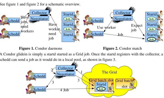 Figure 1. Condor daemons Figure 2. Condor match