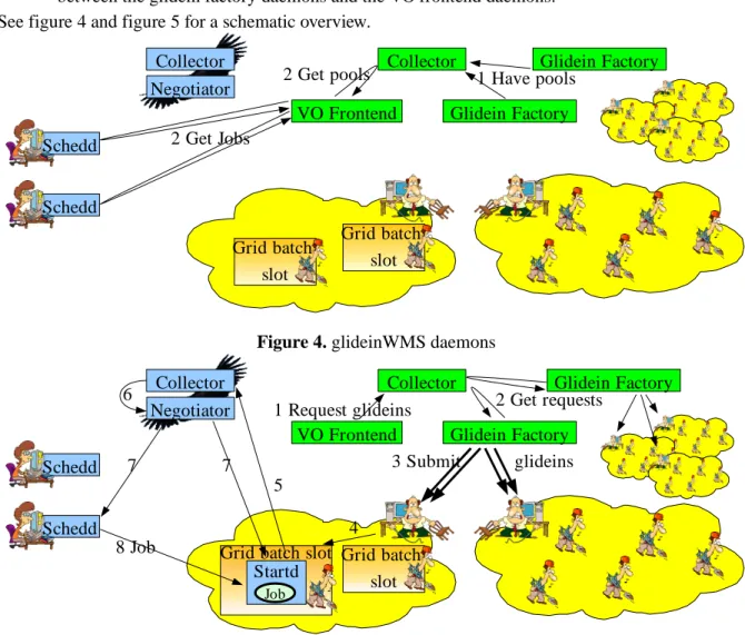 Figure 4. glideinWMS daemons
