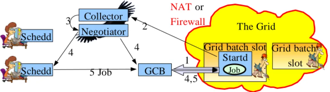 Figure 7. Using GCB to bridge firewalls 4.3. Running the startd as a non-privileged user