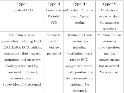 Table 2.3: Classiﬁcation of Portable Sleep Monitors[33]