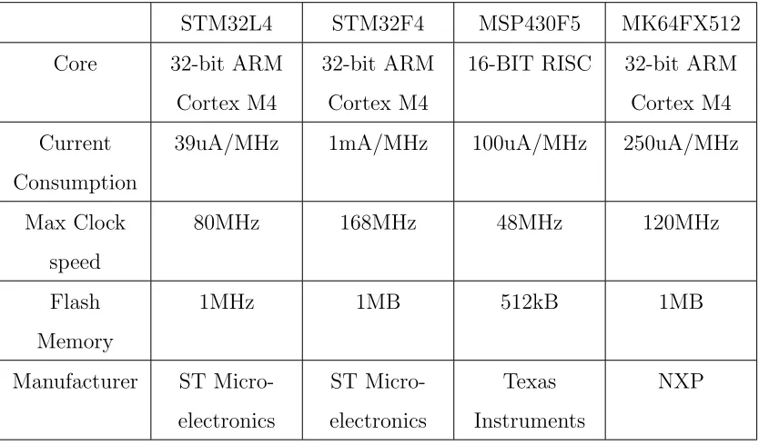 Table 3.2: Microcontroller Options
