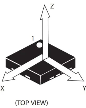 Figure 3.5: Direction of Detectable Accelerations
