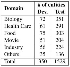 Table 3: The evaluation data