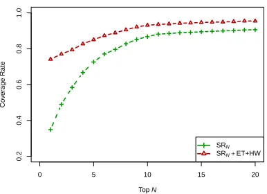 Table 4: Coverage evaluation of the candidate hypernymextraction