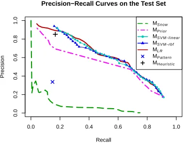 Table 7: Summary of maximum F-score on the test set