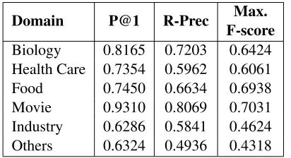 Table 10: Examples of entity-hypernym pairs extracted by ML R