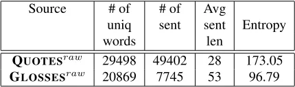 Table 1: Entropy of word distribution in datasets