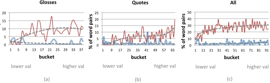 Figure 1: Distribution of creative (double lines in blue) versus common (single lines in red) word pairs with varyingranges of frequencies (x-axis) for GLOSSES, QUOTES and both datasets combined.