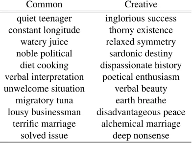 Table 3: Sample Creative / Common Word Pairs