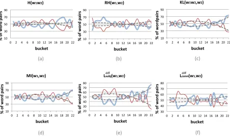 Figure 3: Distribution of creative (double lines in blue) versus common (single lines in red) word pairs with varyingranges of information or polarity measures (x-axis).