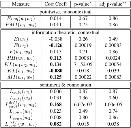 Table 4: Pearson correlation between various measuresand creativity of word pairs. Boldface denotes statisticalnote *: Two-tailed p-value, 394 word pairs per classnote **: We used Benjamini-Hochberg method to adjustsigniﬁcance (p ≤.0 05).p-values for multiple tests