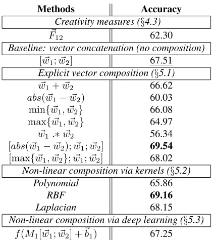Table 5: Performance comparison of creativity classiﬁers.
