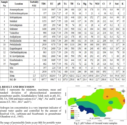 Table 1 represents the minimum, maximum, mean and standard deviation of physicochemical parameters groundwater quality, Kinathukadavu Taluk such as pH, EC, TH, TA, TDS and major cations (Ca2+, Mg2+, Na+ and K+) and anions (Cl-, NO3-, SO42- and F-)