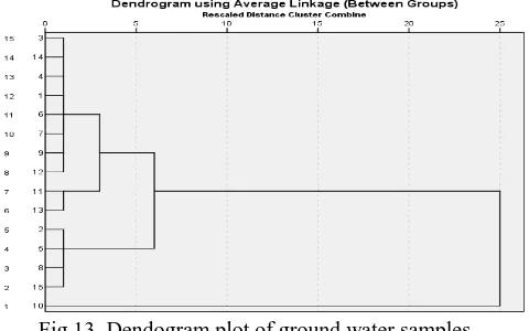 Fig 13. Dendogram plot of ground water samples 