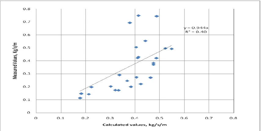 Table III  Summary of Comparison between Computed and Measured Suspended Load Rates (q