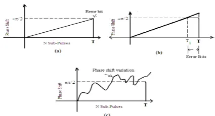 Fig.  2 Doppler phase shift on received bi-phase sequences (a) when phase  shift is equal to ±π/2  (b) when phase shift is greater than ±π/2  (c) when additive noise is added along with Doppler phase shift