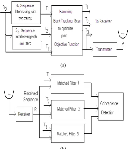 Fig. 3(b). On reception, the received waveform which is The signal processing system at the receiver is shown in Tperturbed by Gaussian noise and or Doppler shift is decoded into binary sequence (R)