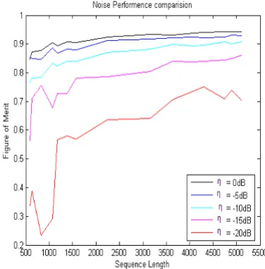 Fig.  4  Noise performance of poly-semantic sequences 
