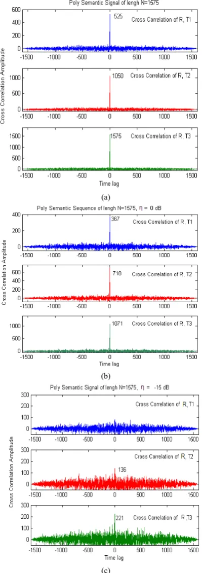 Fig.  8 Coincidence detection of the poly-semantic sequence at length N=1575 (a) when no noise (b) η = 0 dB and         (c) η = -15 dB 