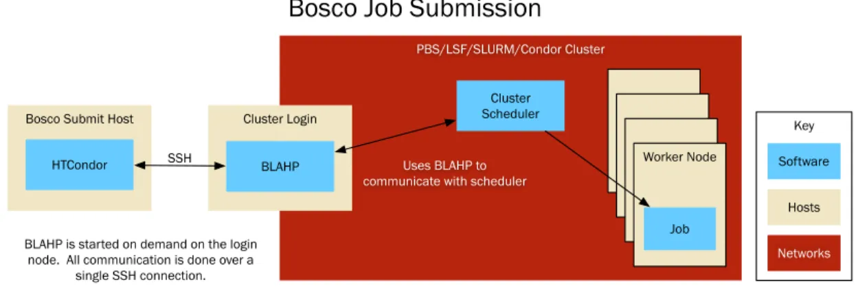 Figure 1.1: Bosco Architecture