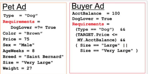 Figure 2.2: ClassAd Example Showing Usage of Requirements