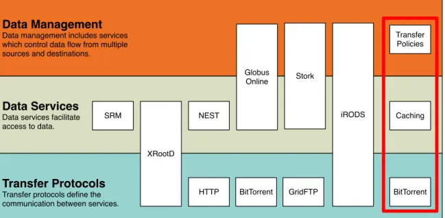 Figure 2.5: Storage Technology Categorization