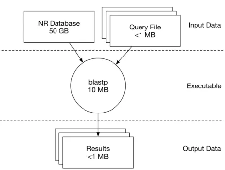 Figure 2.6: Blast Workflow