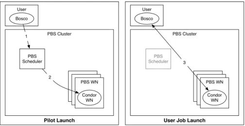 Figure 3.4: Bosco Glidein Launch