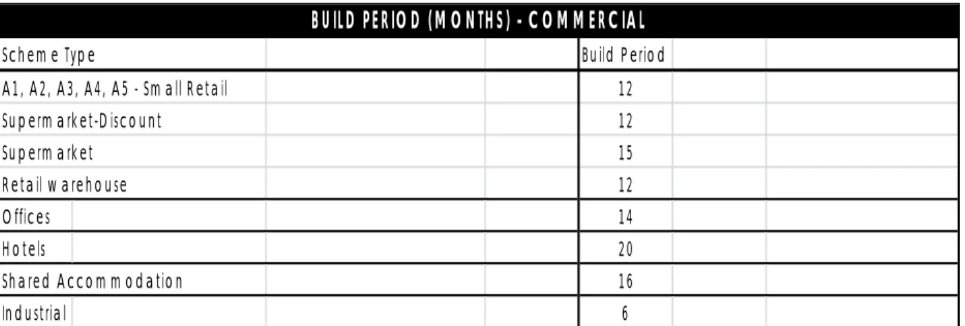 Figure 17 - Commercial Build Periods   