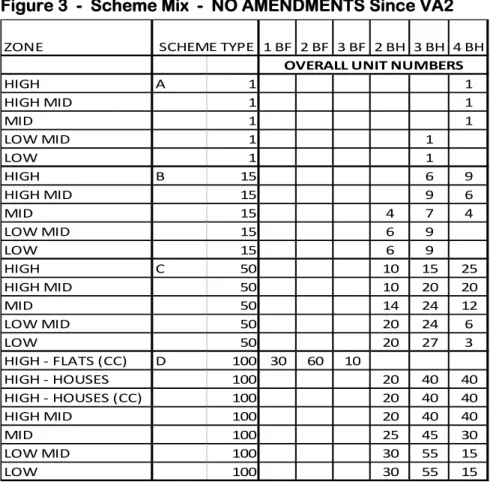 Figure 3  -  Scheme Mix  -  NO AMENDMENTS Since VA2                                