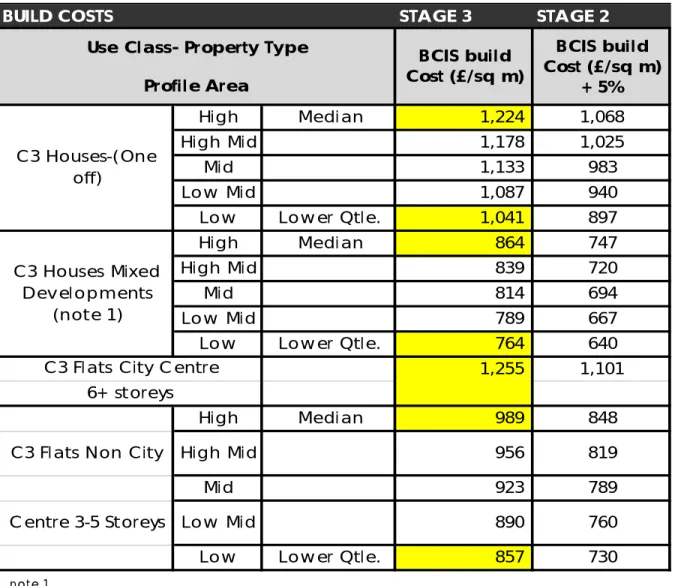 Figure 10  -  Development Costs – Build Costs – Residential 