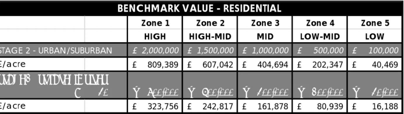 Figure 15 - Threshold Value - Residential 