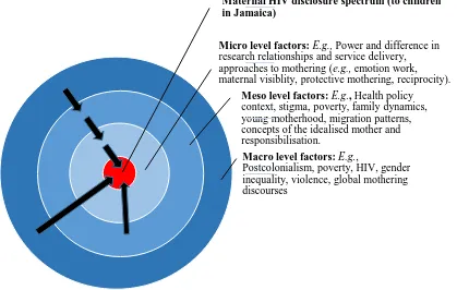 Figure 1: Macro, Meso and Micro factors associated with maternal disclosure of HIV to children in the Jamaican context 