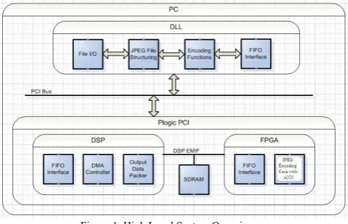 Figure 1. High Level System Overview  