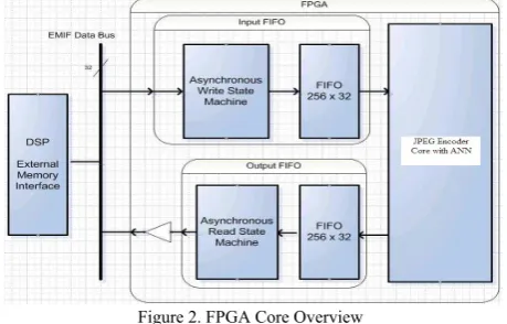 Figure 2. FPGA Core Overview 