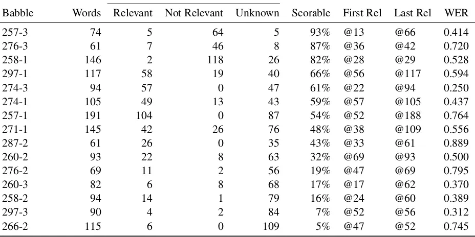 Table 3: Rank-1 relevance (“Rel”) judgments and position of ﬁrst and last scorable guesses.