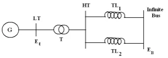 Fig(2) Structure of  Power System Stabilizer 