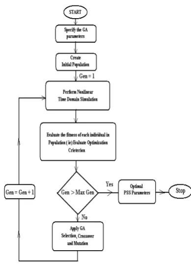 Fig (3) Computational Flow Chart for Genetic Algorithm 