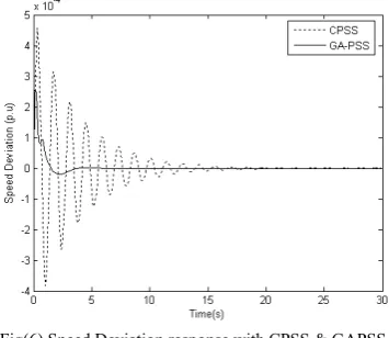 Fig(6) Speed Deviation response with CPSS & GAPSS  