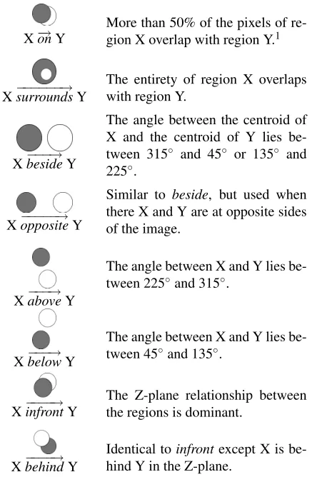 Table 1: Visual Dependency Grammar deﬁnes eight re-lations between pairs of annotated regions