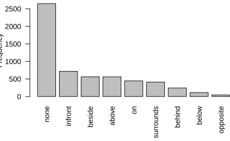 Figure 3: Distribution of the spatial relations.