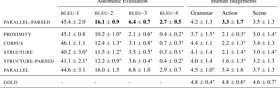Table 4: Automatic evaluation results averaged over 10 random test splits of the data, and human judgements on themedian scoring BLEU-4 test split for PARALLEL