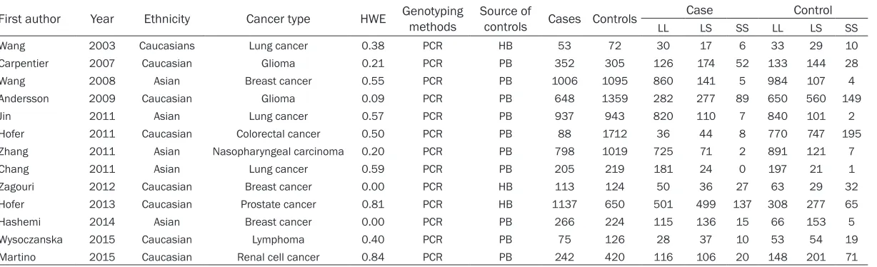 Table 1. Main characteristics of all studies included in the meta-analysis