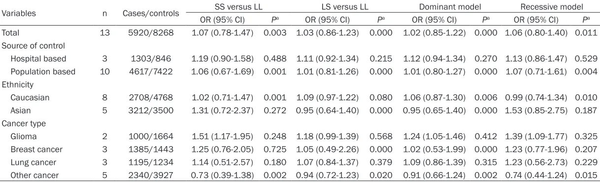Table 2. Table Quality assessment of included studies