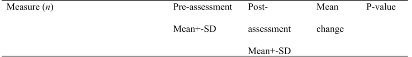 Table 1. Pre and post module assessment scores.   Measure (n) Pre-assessment  Mean+-SD  Post-assessment  Mean+-SD  Mean  change P-value448449450451452453454455456457458459460461462463464465466467468469470471